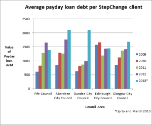 Graphic produced by StepChange