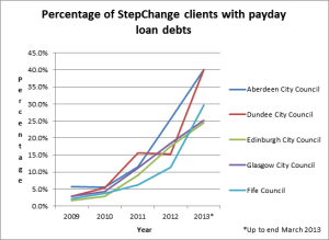 Graphic produced by StepChange